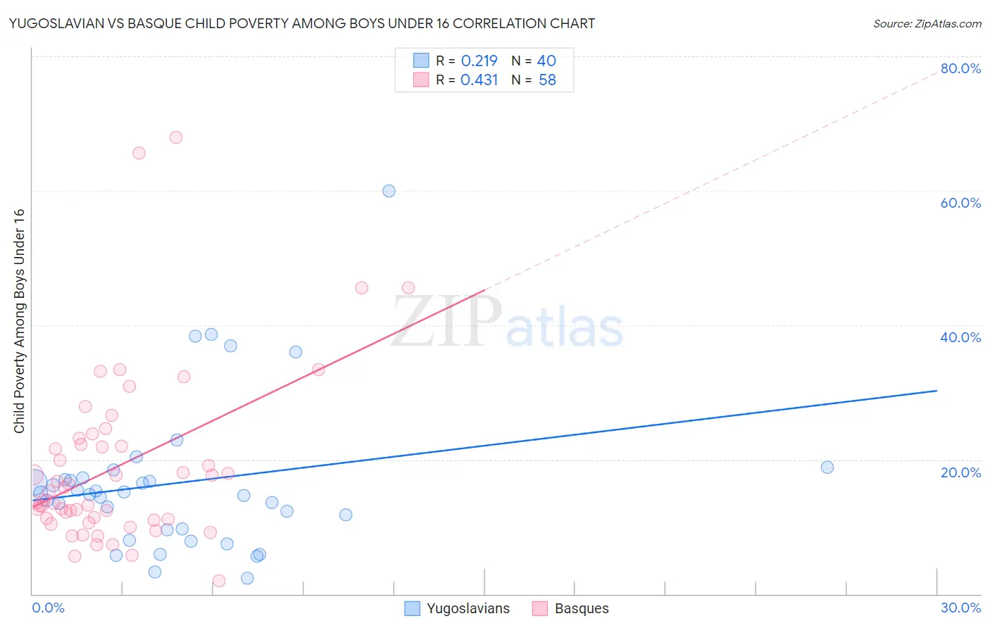 Yugoslavian vs Basque Child Poverty Among Boys Under 16