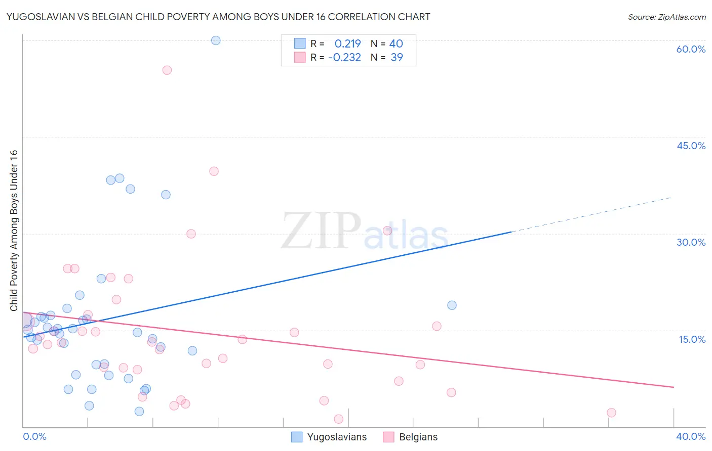 Yugoslavian vs Belgian Child Poverty Among Boys Under 16