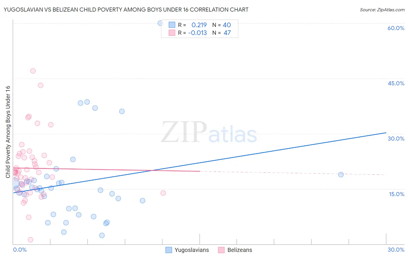 Yugoslavian vs Belizean Child Poverty Among Boys Under 16