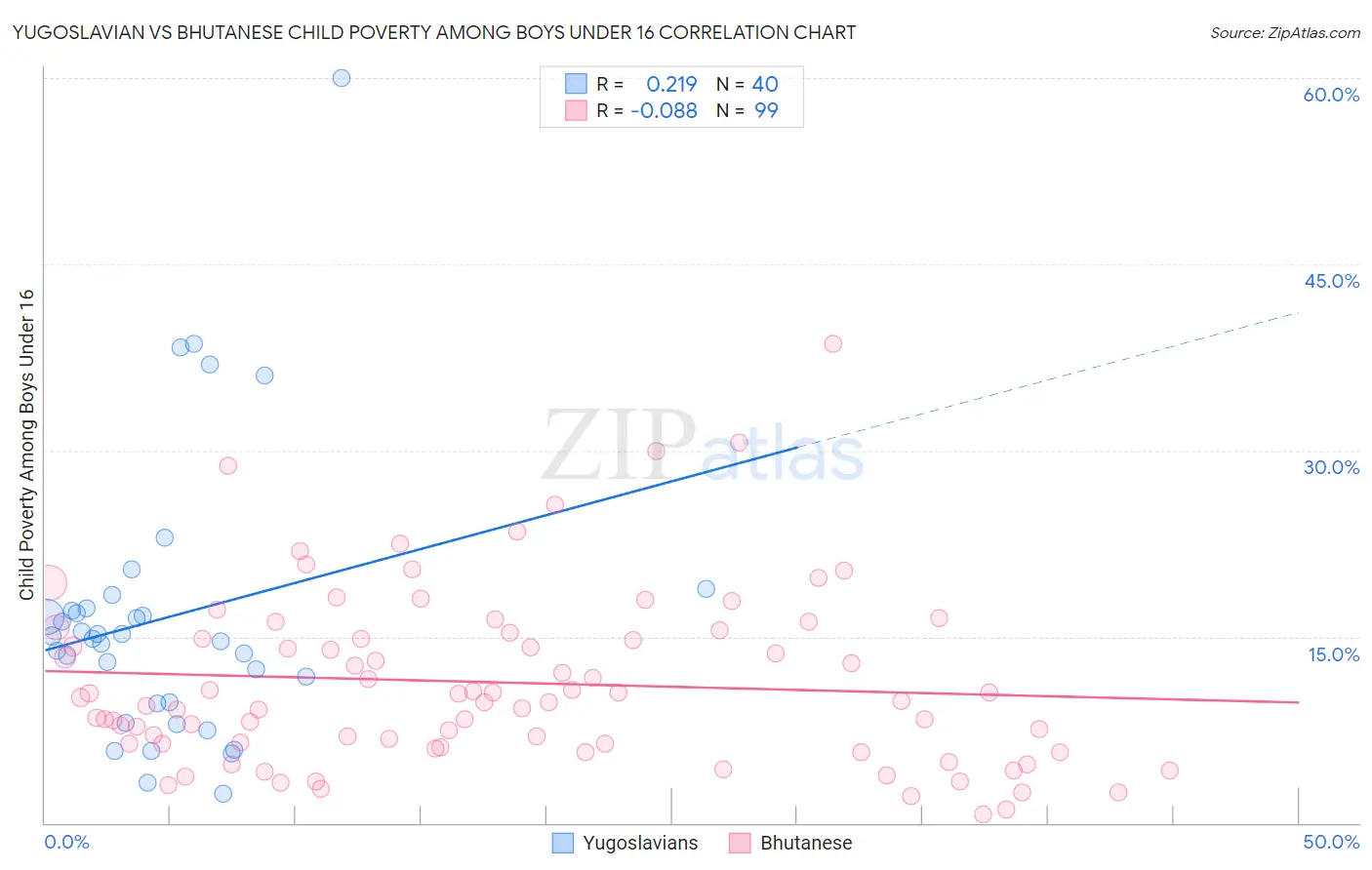 Yugoslavian vs Bhutanese Child Poverty Among Boys Under 16