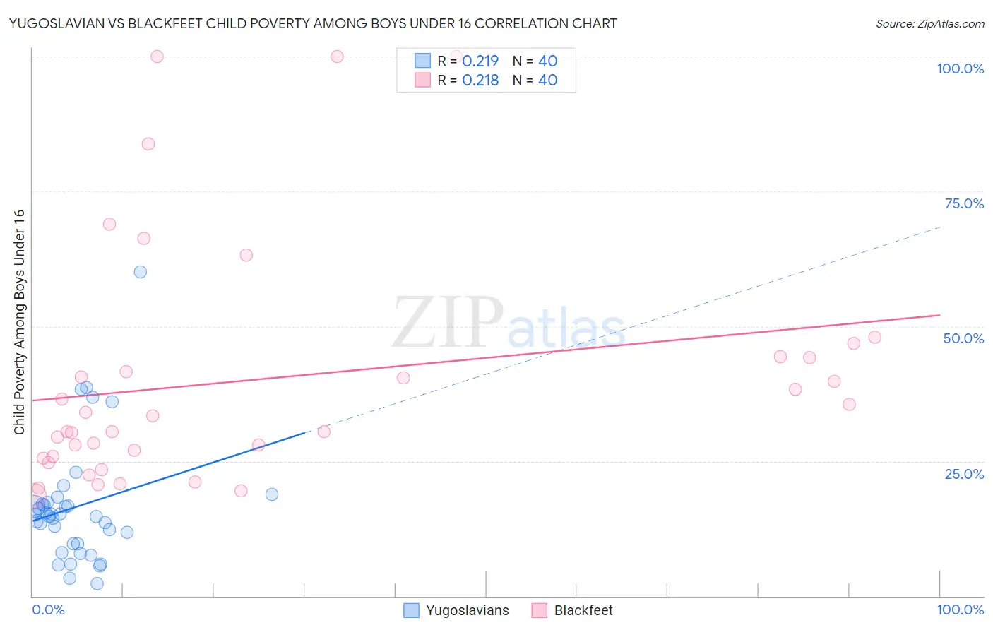 Yugoslavian vs Blackfeet Child Poverty Among Boys Under 16