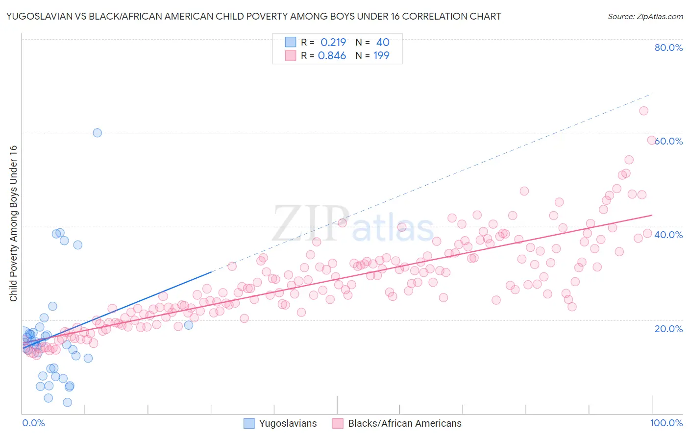 Yugoslavian vs Black/African American Child Poverty Among Boys Under 16