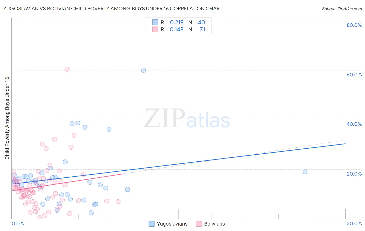 Yugoslavian vs Bolivian Child Poverty Among Boys Under 16
