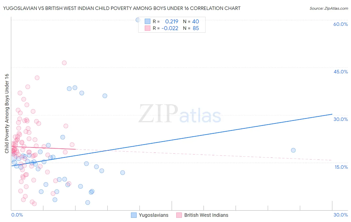 Yugoslavian vs British West Indian Child Poverty Among Boys Under 16