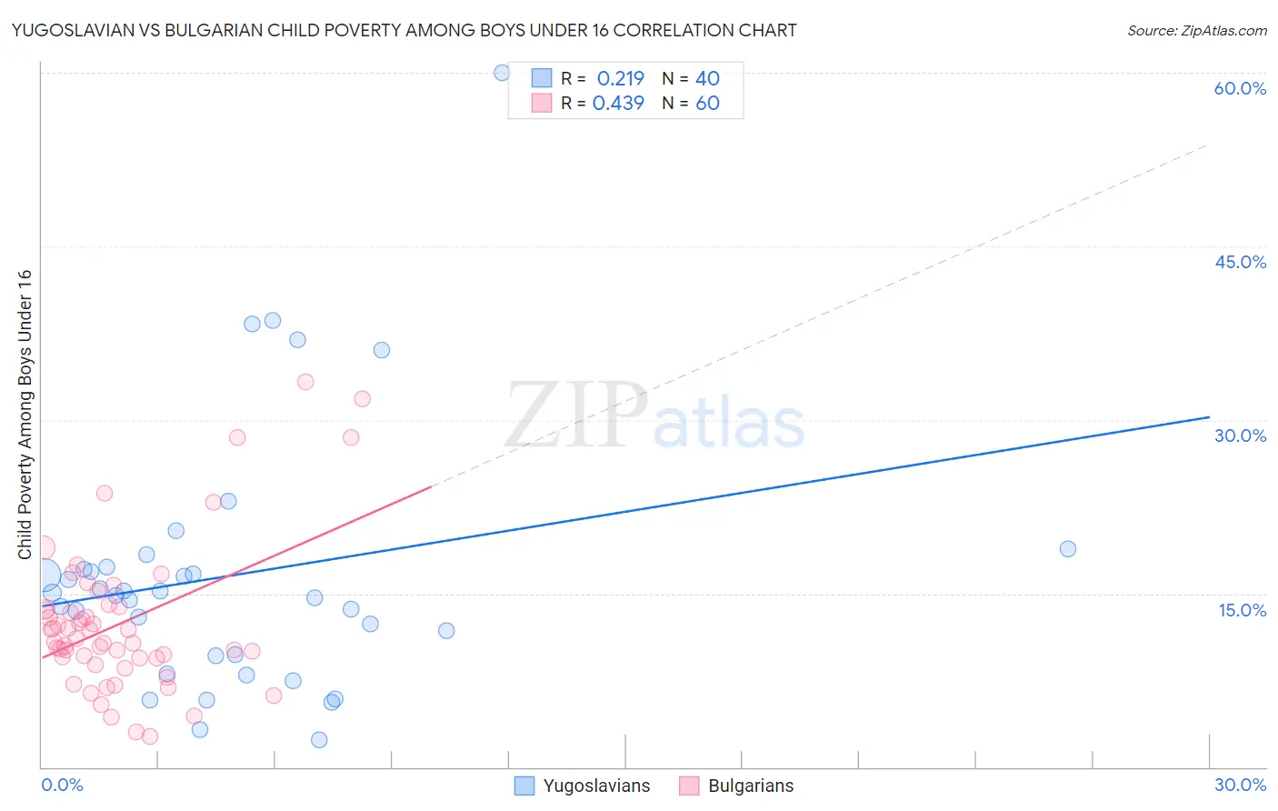 Yugoslavian vs Bulgarian Child Poverty Among Boys Under 16