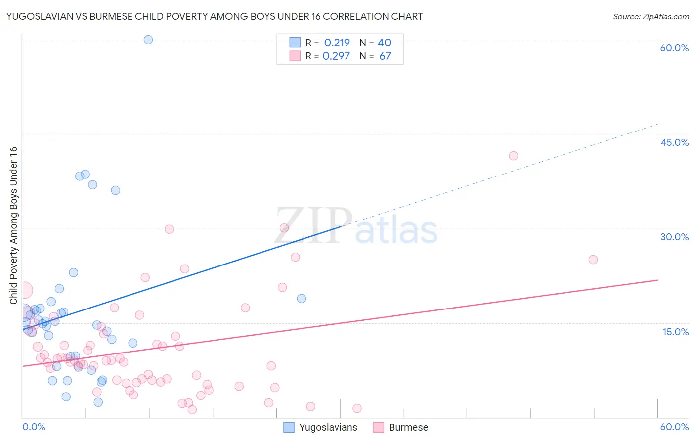 Yugoslavian vs Burmese Child Poverty Among Boys Under 16