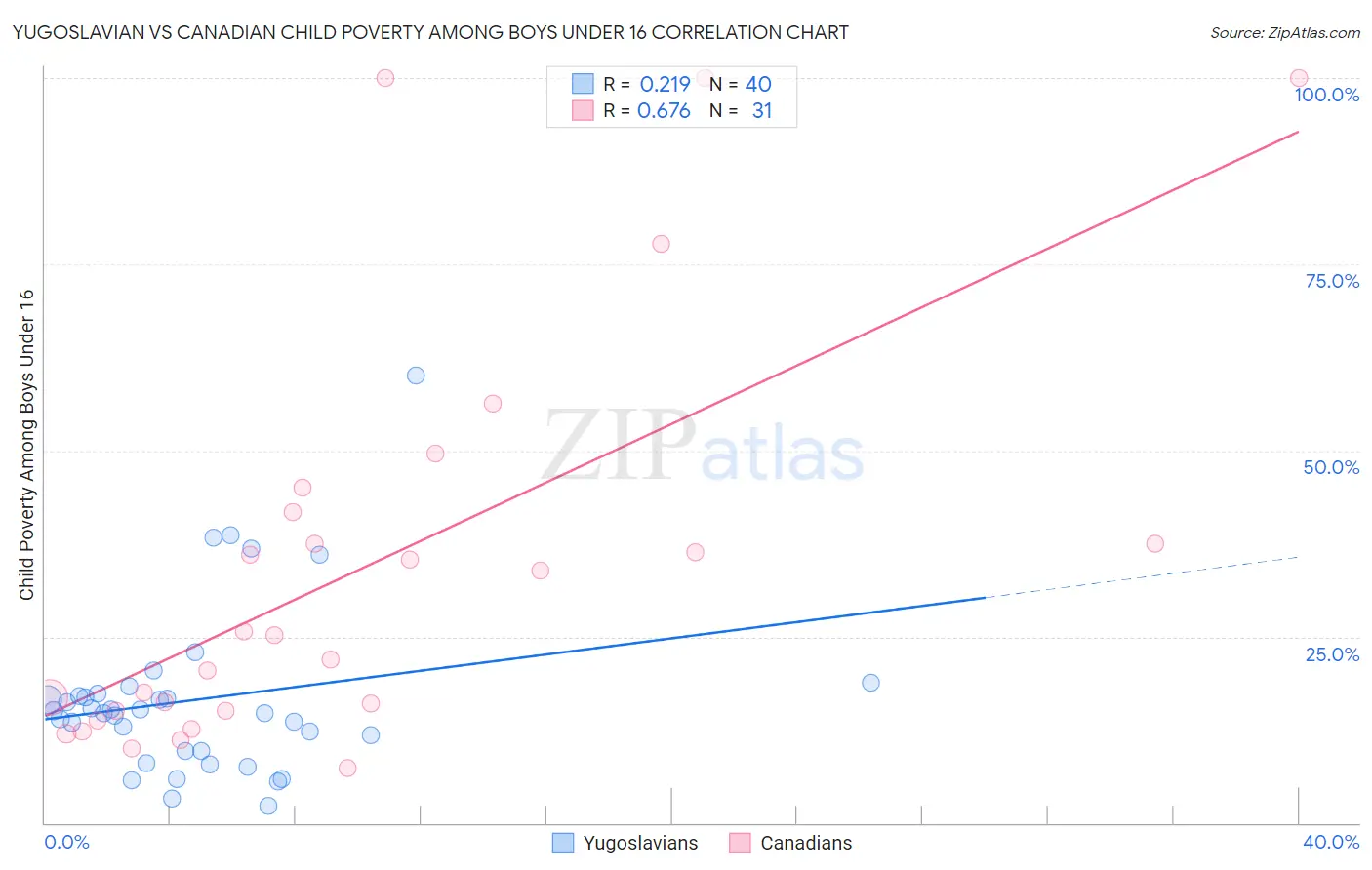 Yugoslavian vs Canadian Child Poverty Among Boys Under 16