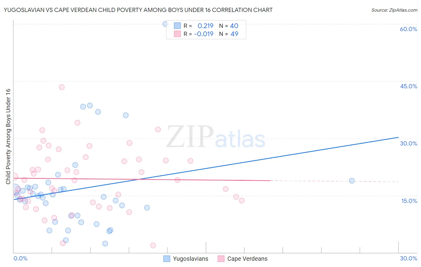 Yugoslavian vs Cape Verdean Child Poverty Among Boys Under 16