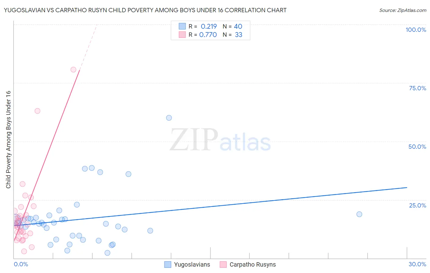 Yugoslavian vs Carpatho Rusyn Child Poverty Among Boys Under 16