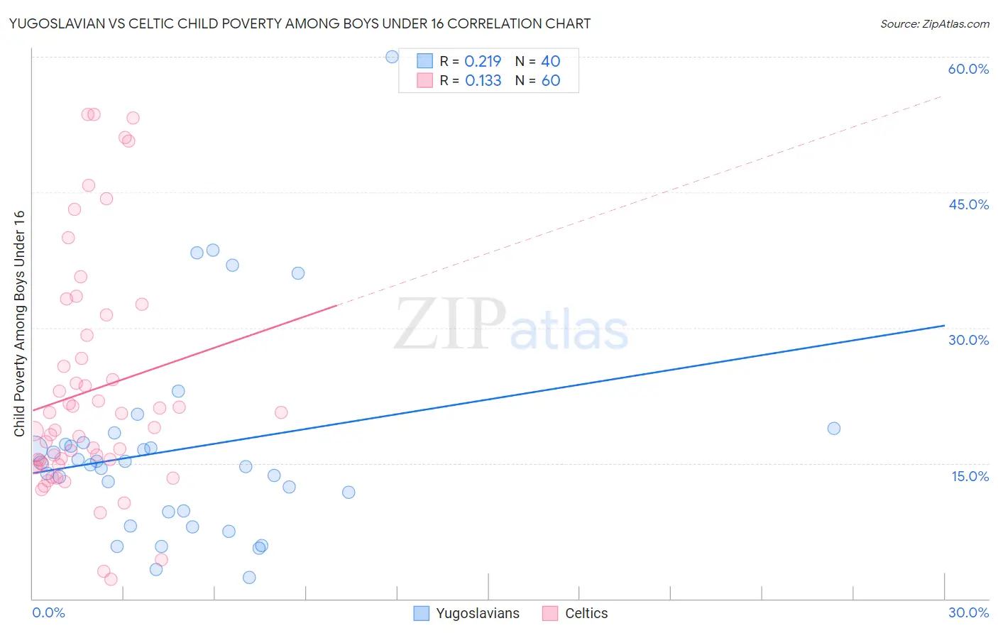 Yugoslavian vs Celtic Child Poverty Among Boys Under 16