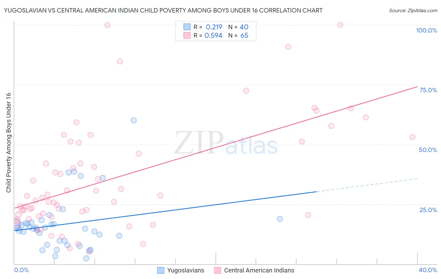 Yugoslavian vs Central American Indian Child Poverty Among Boys Under 16