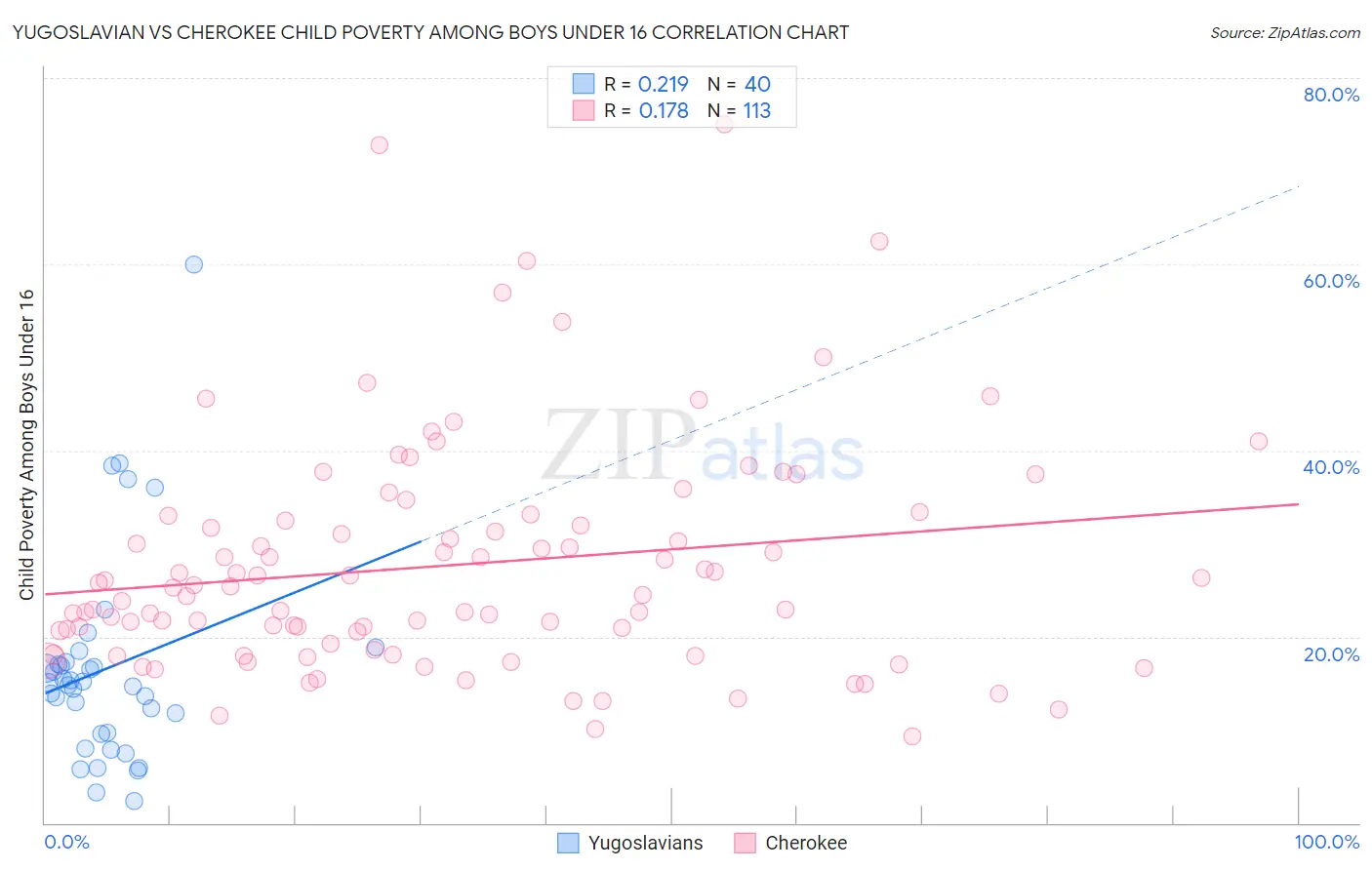 Yugoslavian vs Cherokee Child Poverty Among Boys Under 16