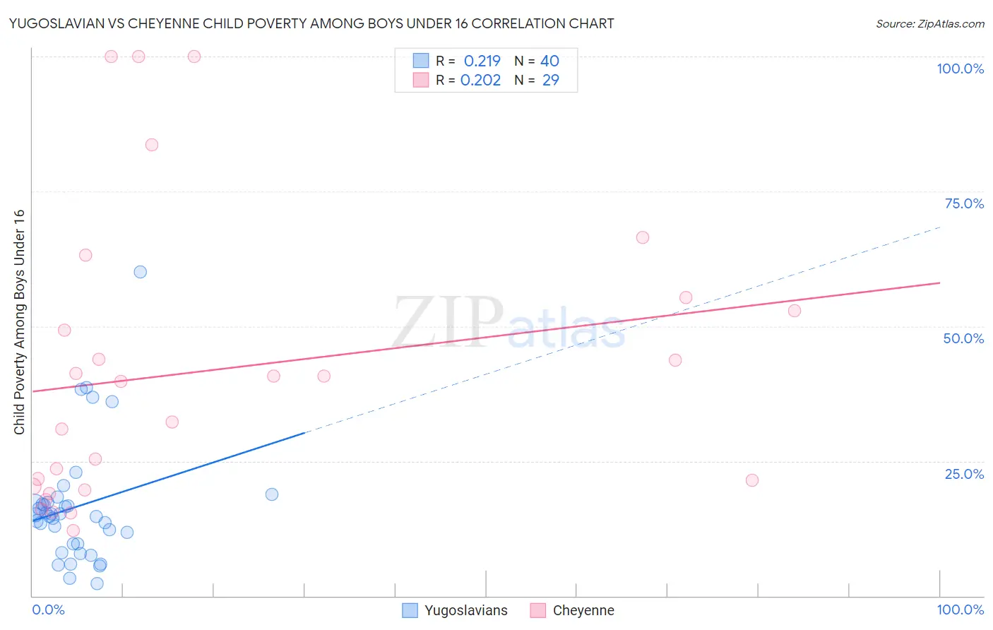 Yugoslavian vs Cheyenne Child Poverty Among Boys Under 16