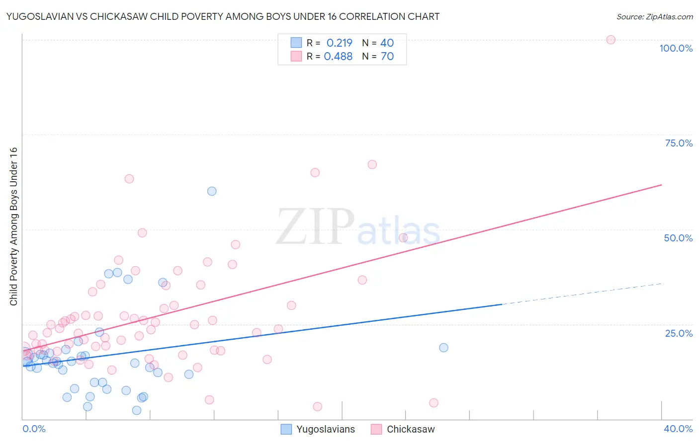 Yugoslavian vs Chickasaw Child Poverty Among Boys Under 16