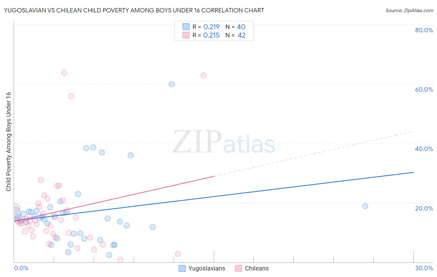Yugoslavian vs Chilean Child Poverty Among Boys Under 16