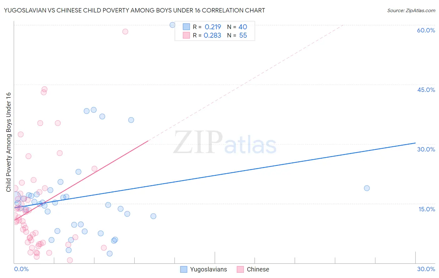 Yugoslavian vs Chinese Child Poverty Among Boys Under 16