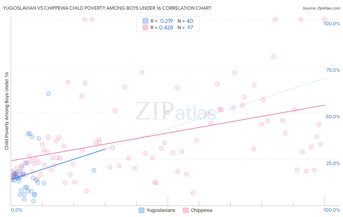 Yugoslavian vs Chippewa Child Poverty Among Boys Under 16