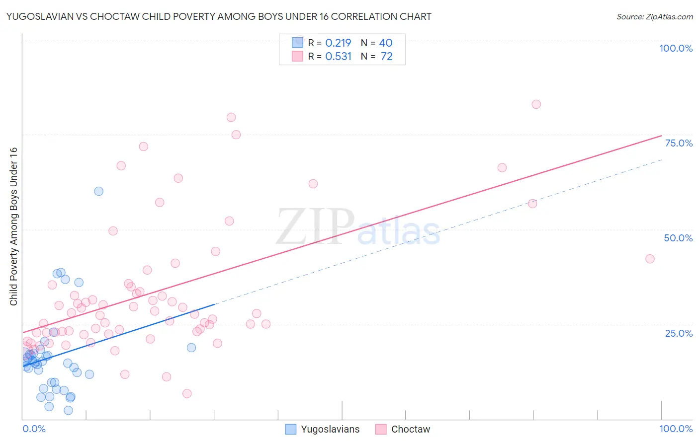 Yugoslavian vs Choctaw Child Poverty Among Boys Under 16