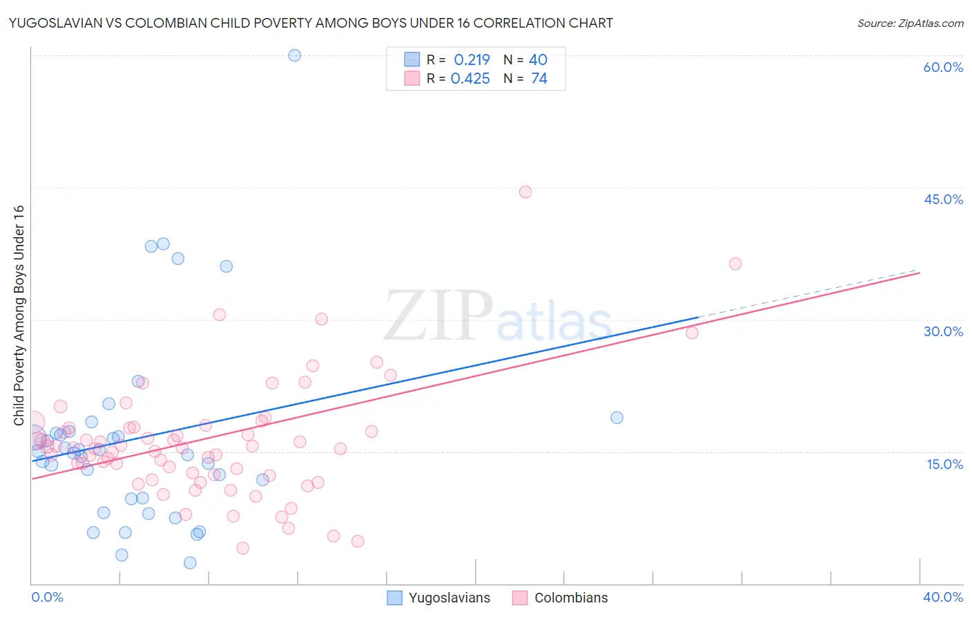 Yugoslavian vs Colombian Child Poverty Among Boys Under 16