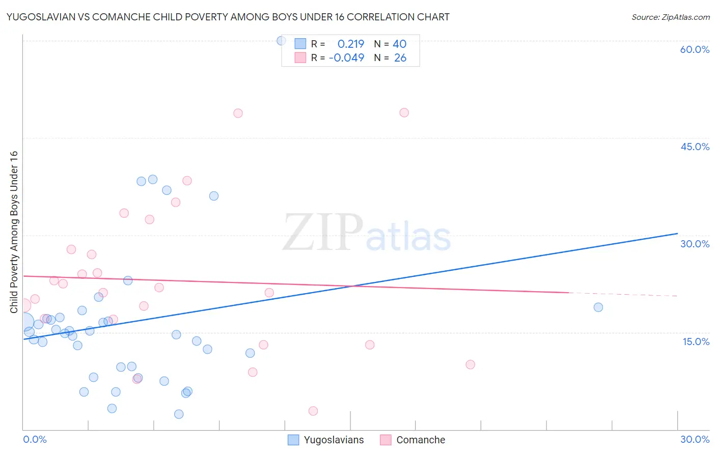 Yugoslavian vs Comanche Child Poverty Among Boys Under 16
