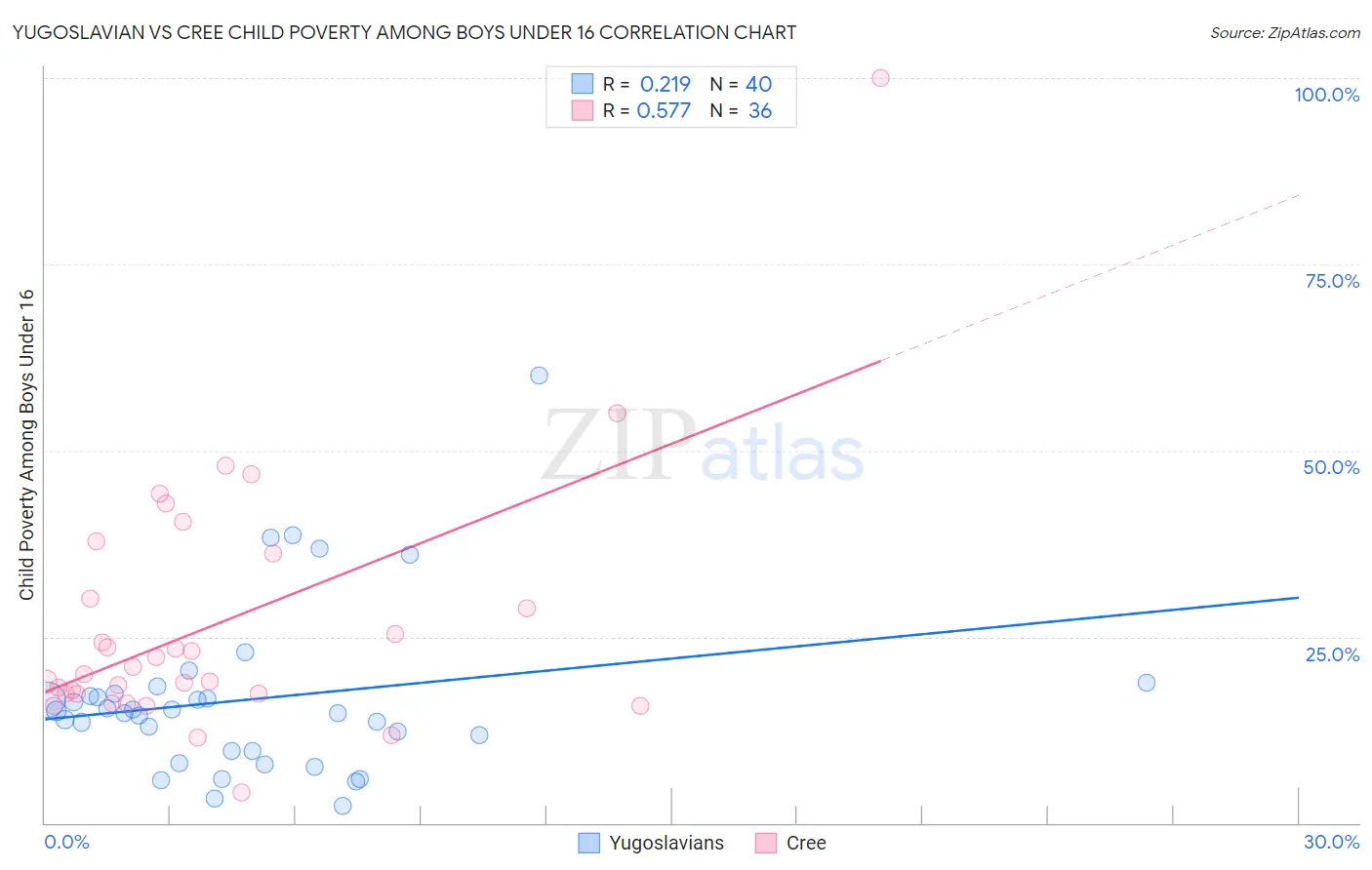Yugoslavian vs Cree Child Poverty Among Boys Under 16