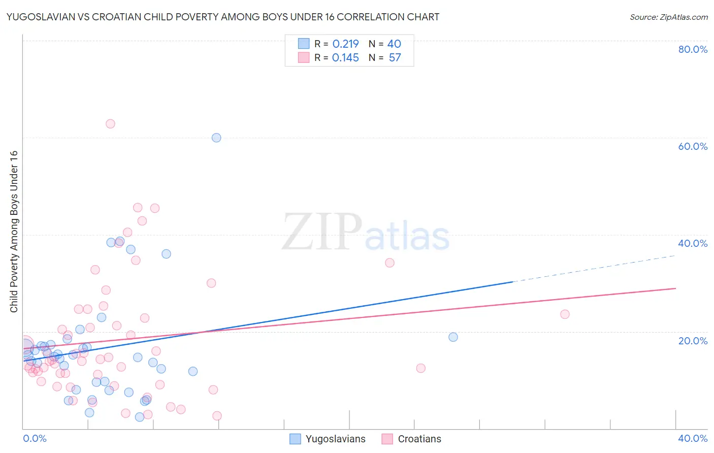 Yugoslavian vs Croatian Child Poverty Among Boys Under 16