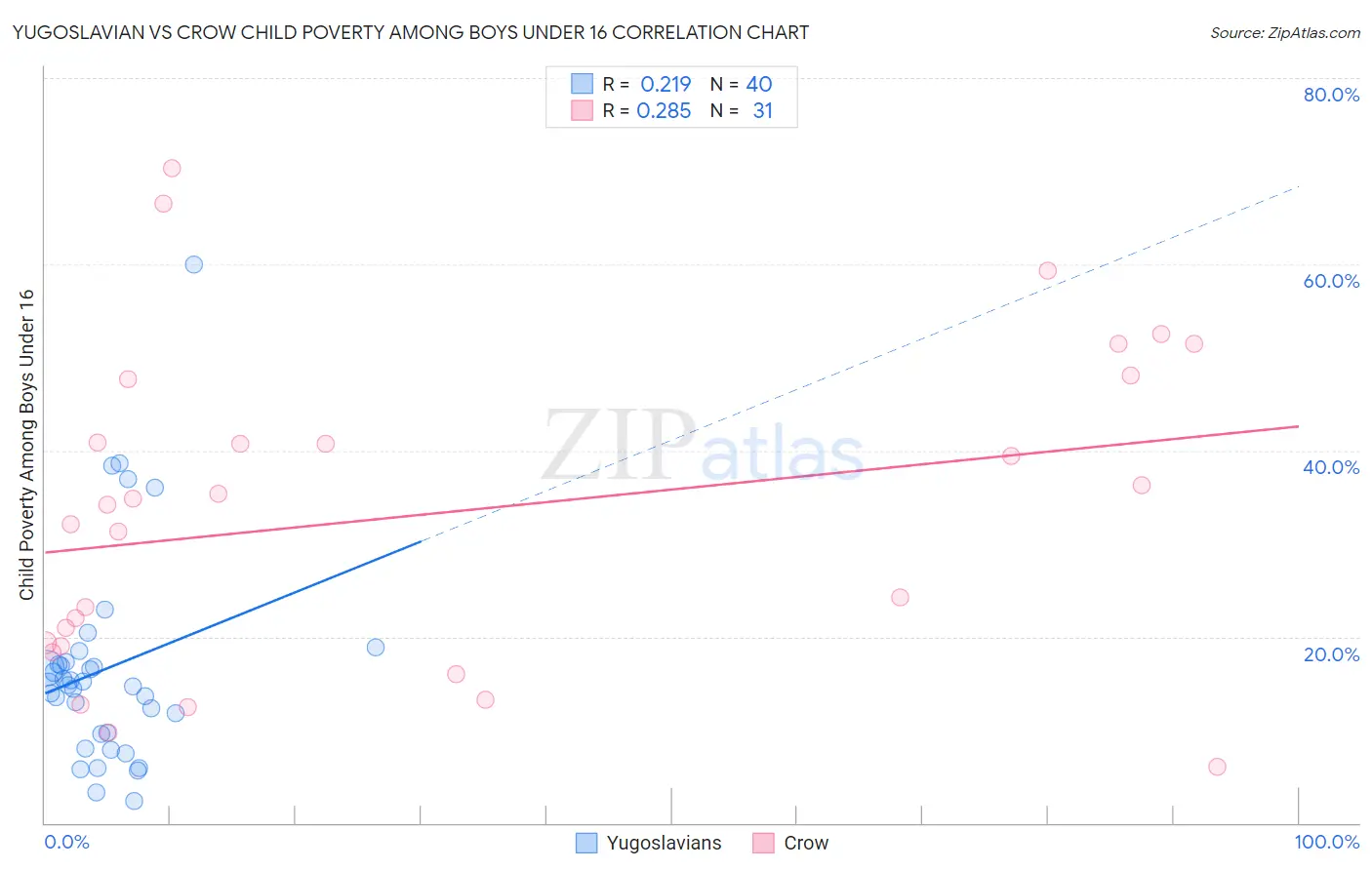 Yugoslavian vs Crow Child Poverty Among Boys Under 16