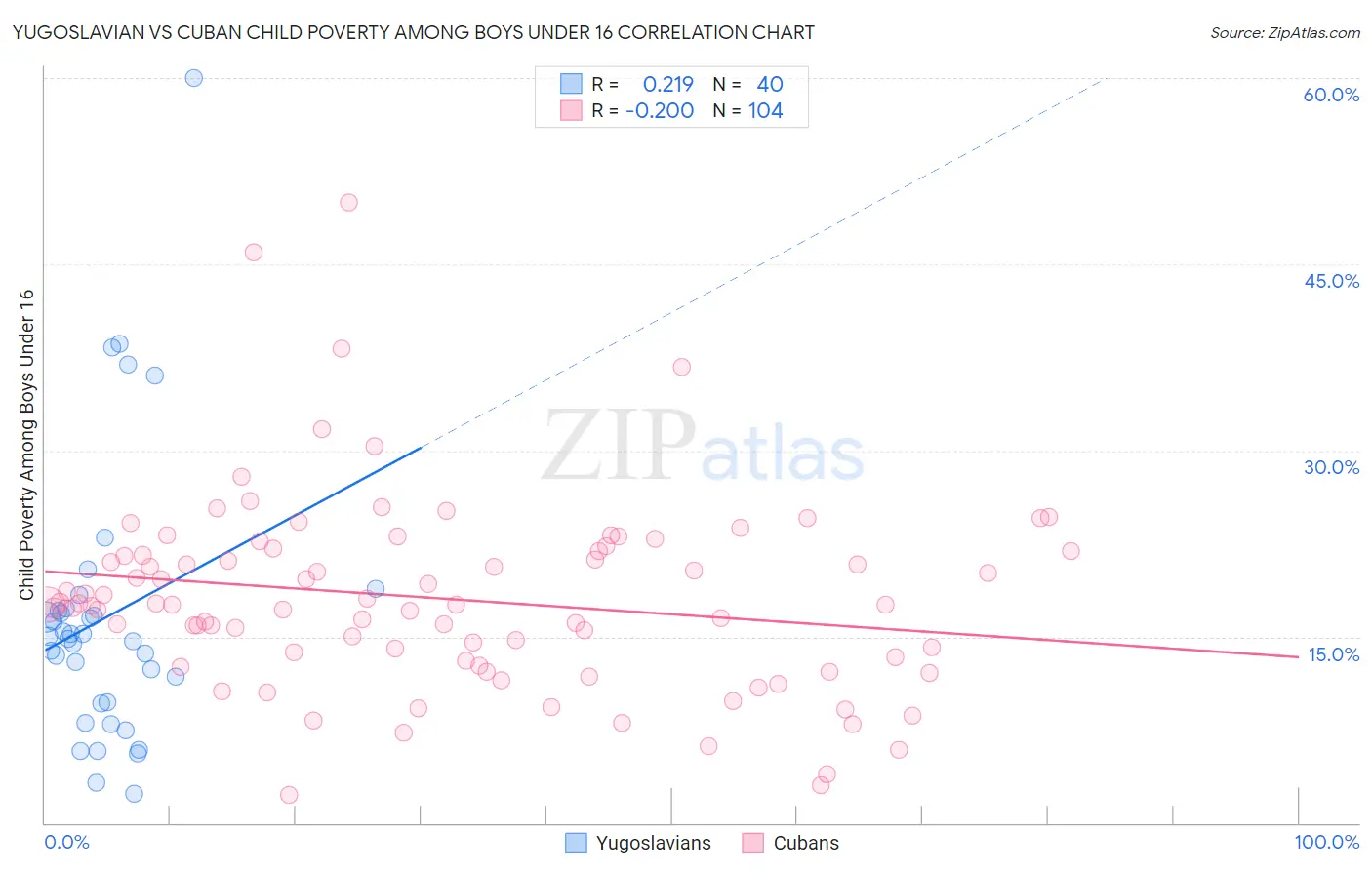 Yugoslavian vs Cuban Child Poverty Among Boys Under 16