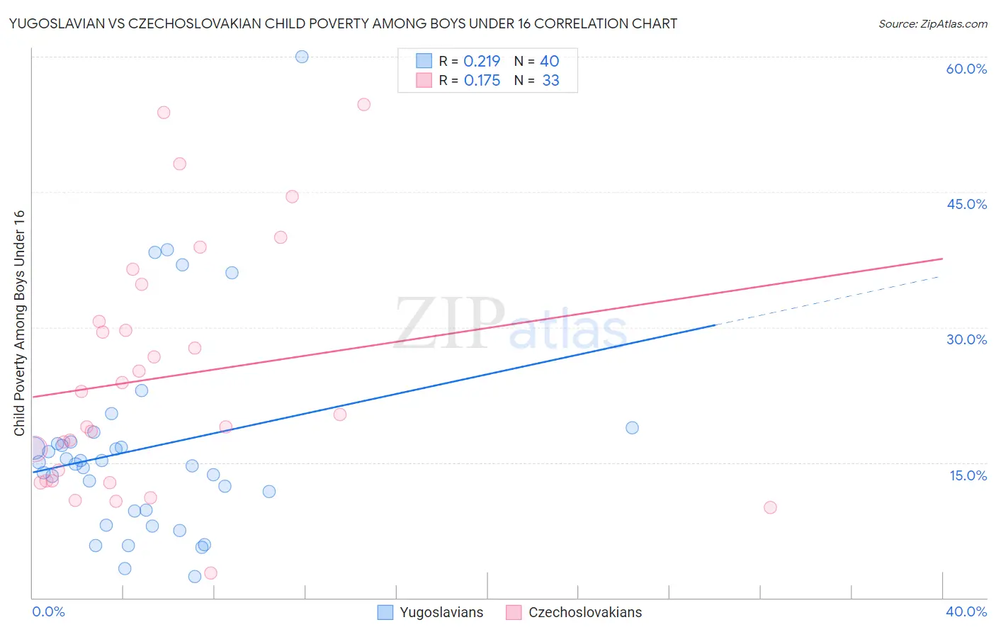 Yugoslavian vs Czechoslovakian Child Poverty Among Boys Under 16