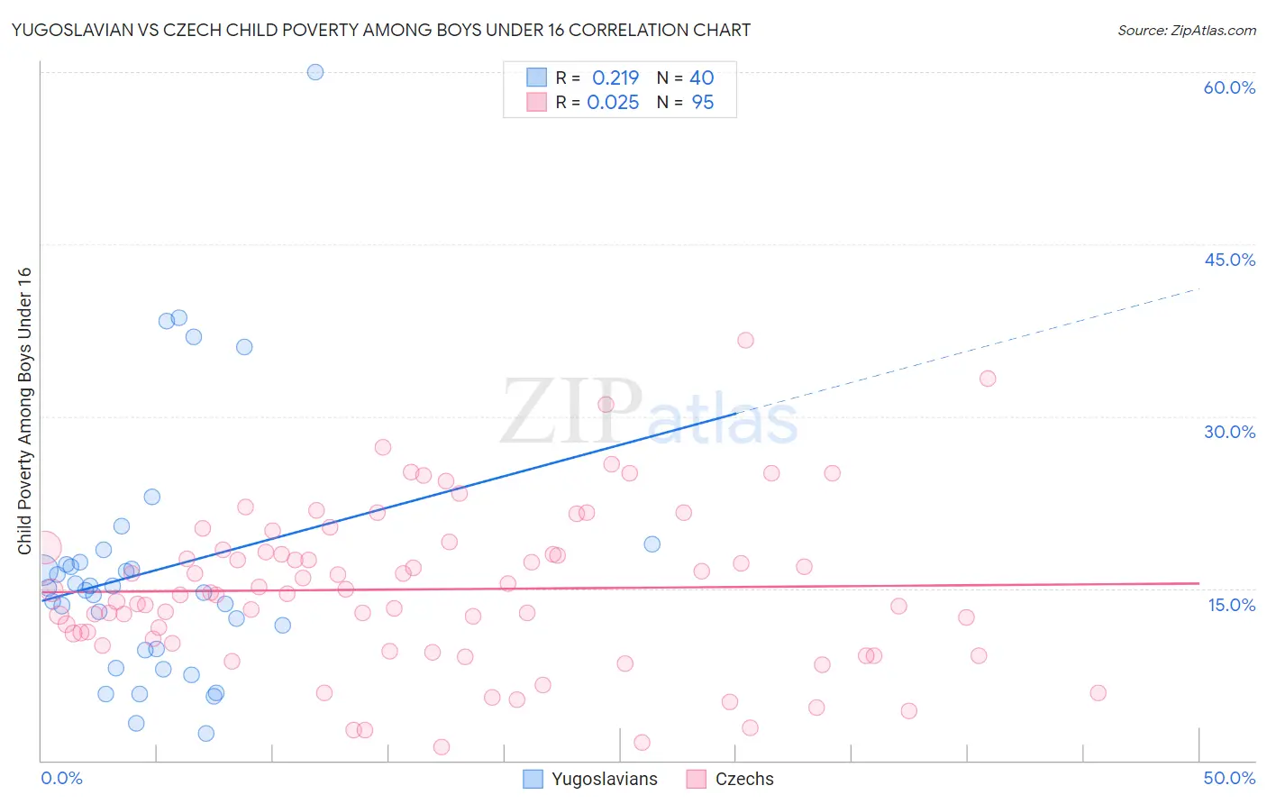 Yugoslavian vs Czech Child Poverty Among Boys Under 16