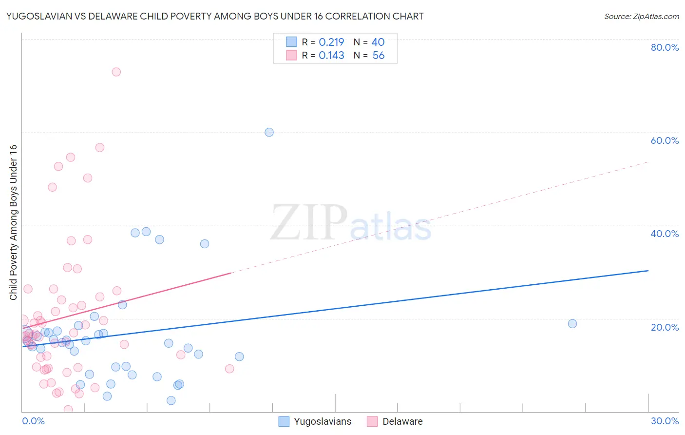 Yugoslavian vs Delaware Child Poverty Among Boys Under 16
