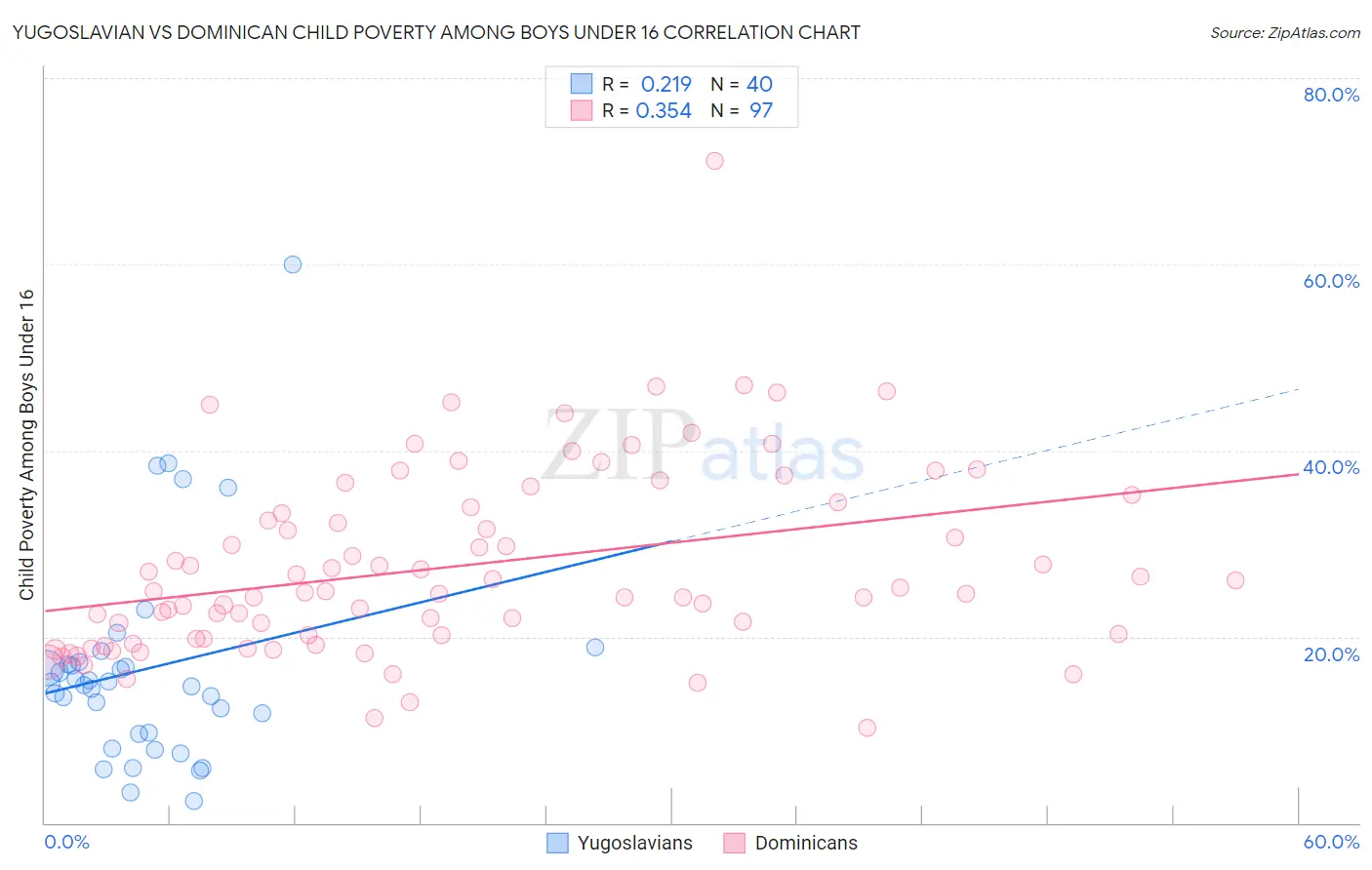 Yugoslavian vs Dominican Child Poverty Among Boys Under 16
