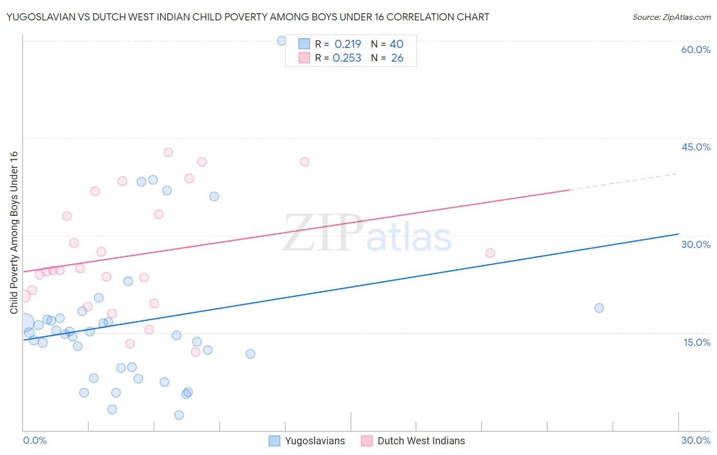 Yugoslavian vs Dutch West Indian Child Poverty Among Boys Under 16