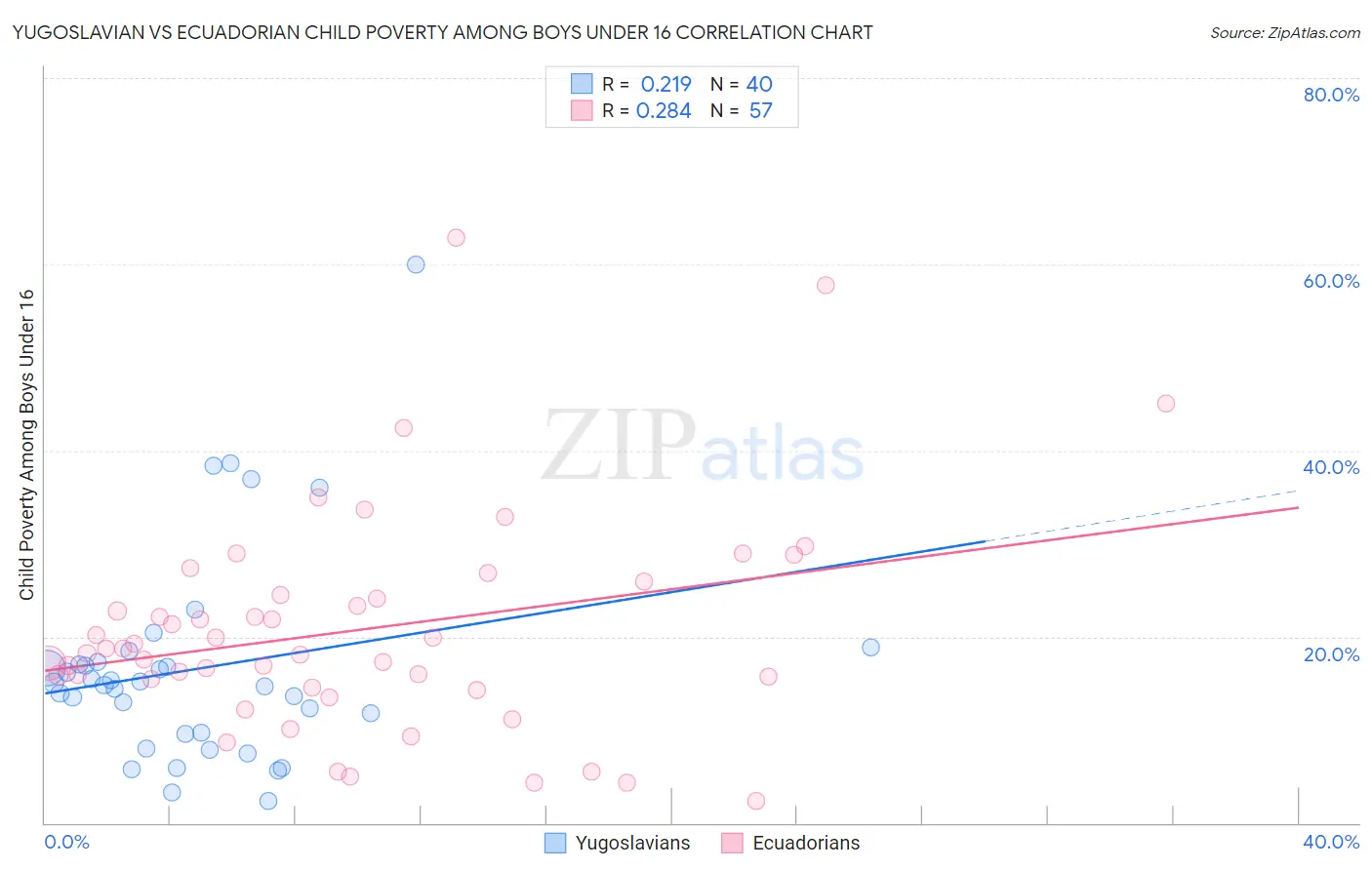 Yugoslavian vs Ecuadorian Child Poverty Among Boys Under 16