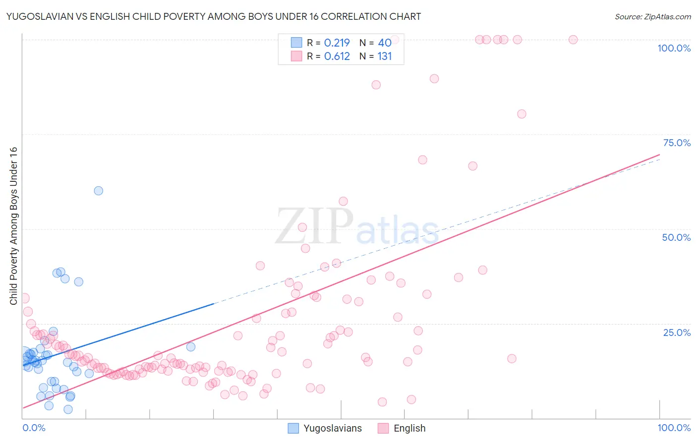 Yugoslavian vs English Child Poverty Among Boys Under 16