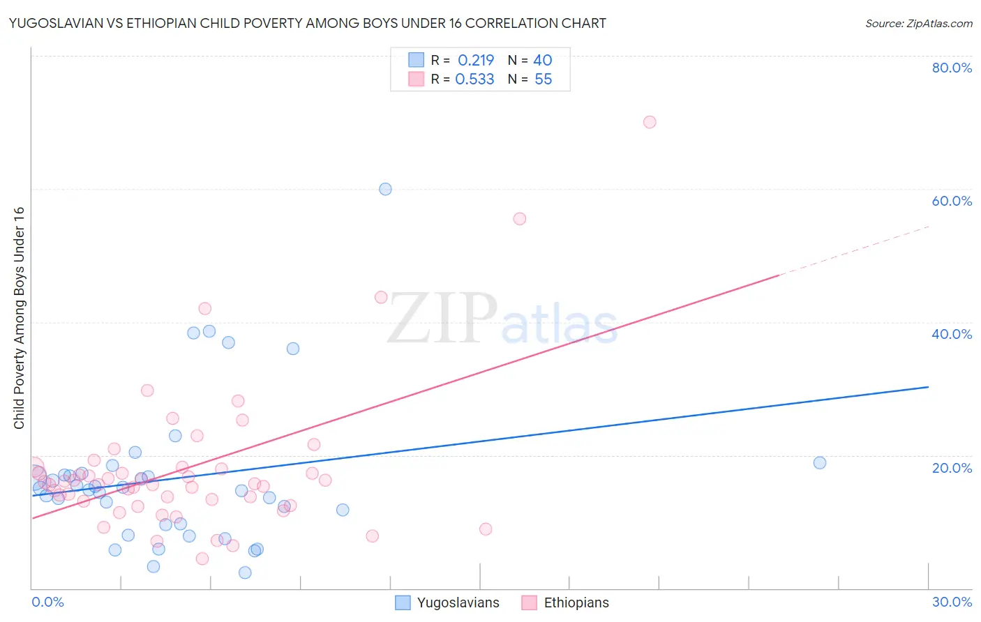 Yugoslavian vs Ethiopian Child Poverty Among Boys Under 16