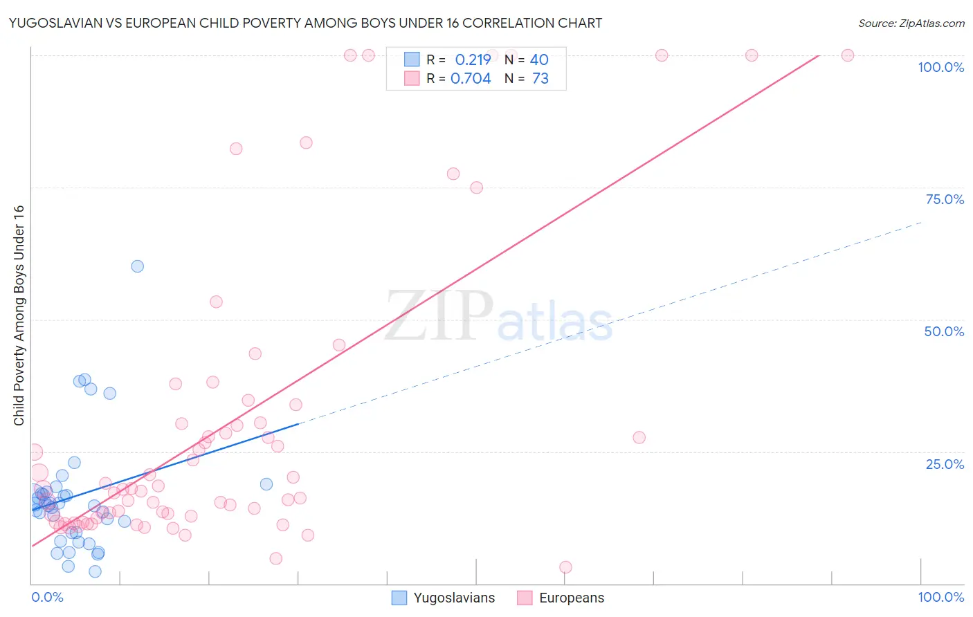 Yugoslavian vs European Child Poverty Among Boys Under 16