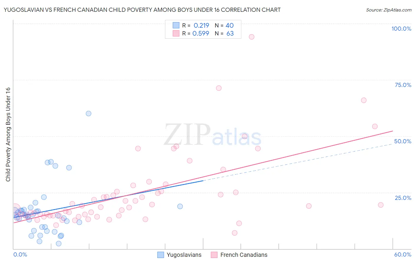 Yugoslavian vs French Canadian Child Poverty Among Boys Under 16