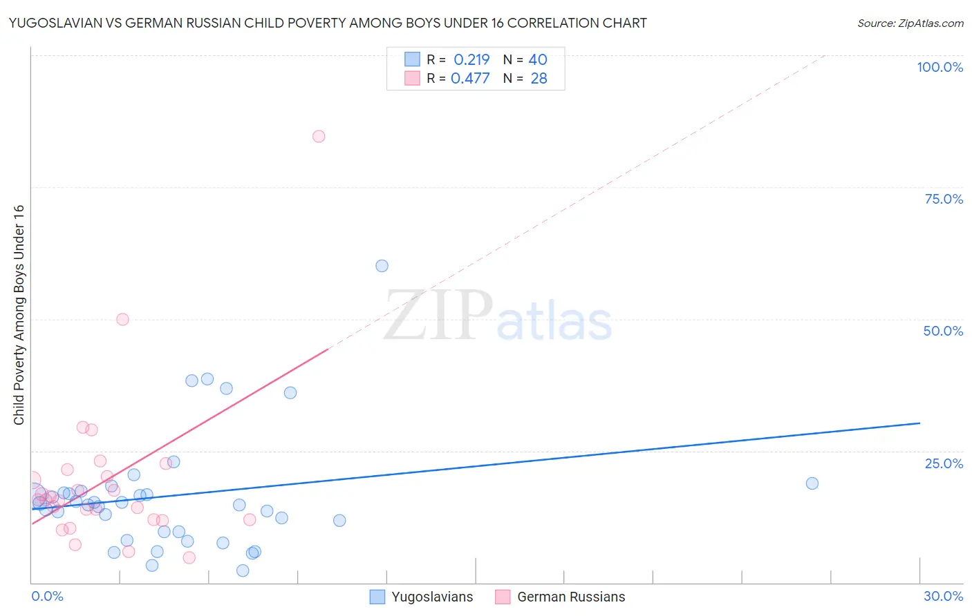 Yugoslavian vs German Russian Child Poverty Among Boys Under 16