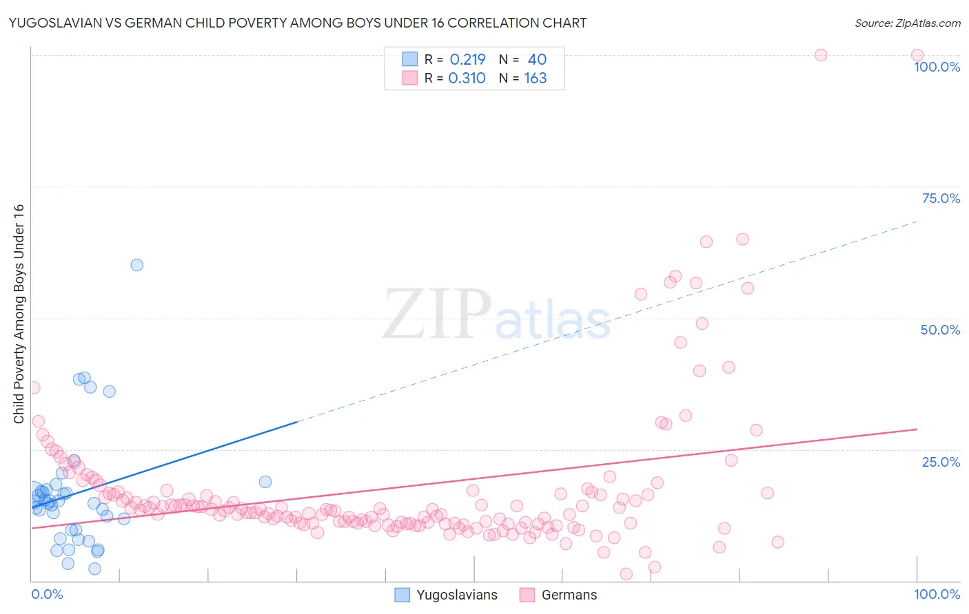 Yugoslavian vs German Child Poverty Among Boys Under 16