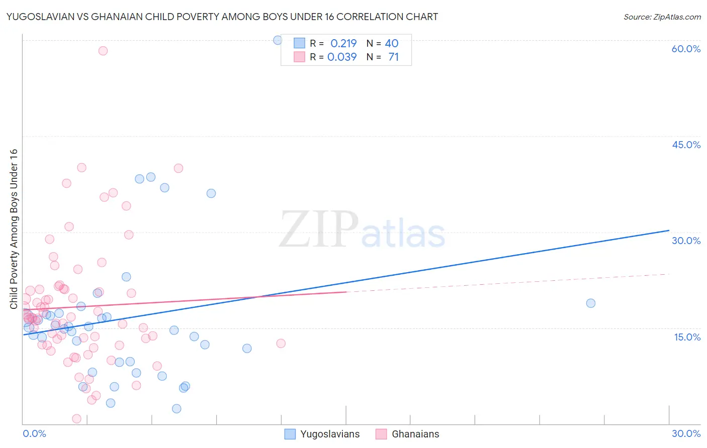 Yugoslavian vs Ghanaian Child Poverty Among Boys Under 16