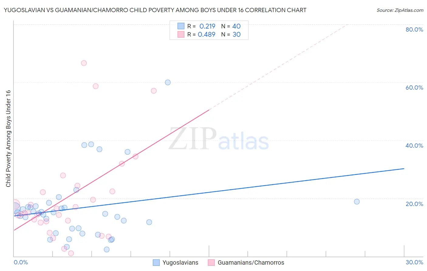 Yugoslavian vs Guamanian/Chamorro Child Poverty Among Boys Under 16