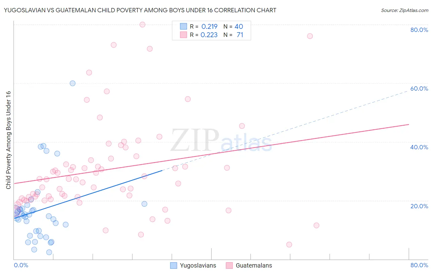 Yugoslavian vs Guatemalan Child Poverty Among Boys Under 16