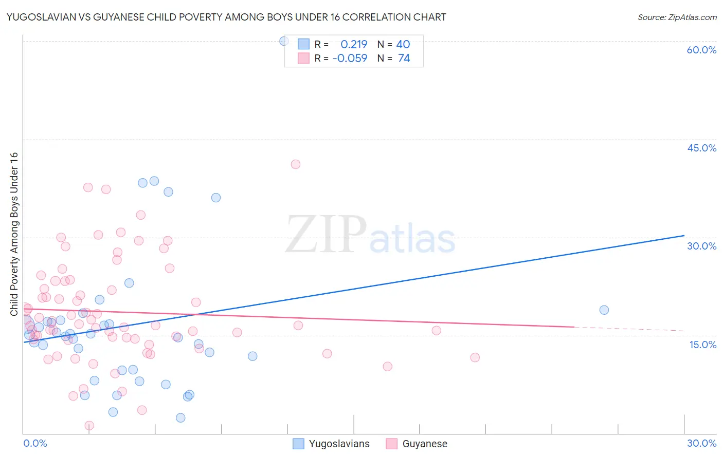 Yugoslavian vs Guyanese Child Poverty Among Boys Under 16