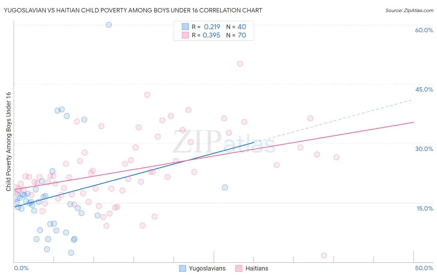 Yugoslavian vs Haitian Child Poverty Among Boys Under 16