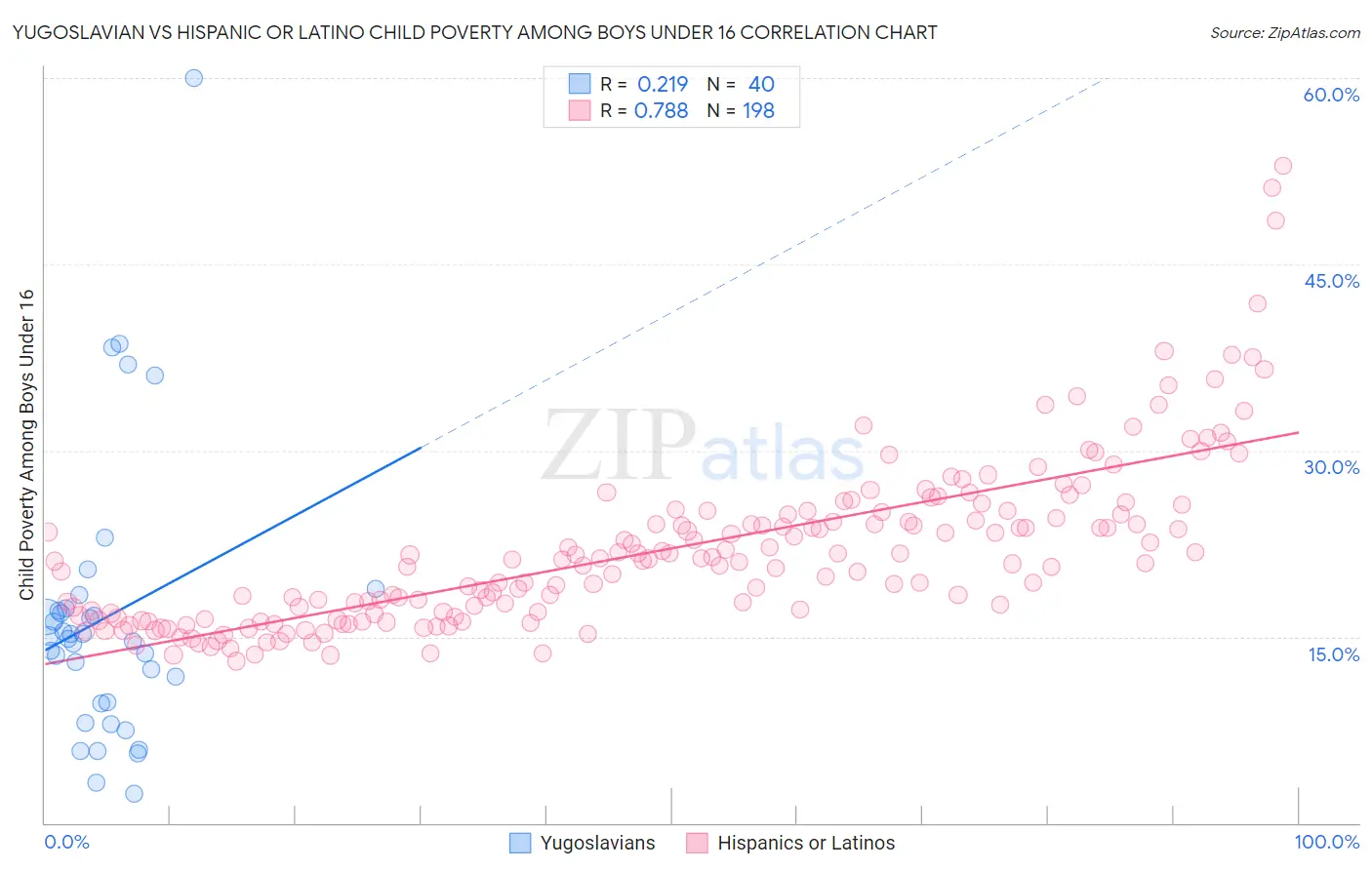Yugoslavian vs Hispanic or Latino Child Poverty Among Boys Under 16
