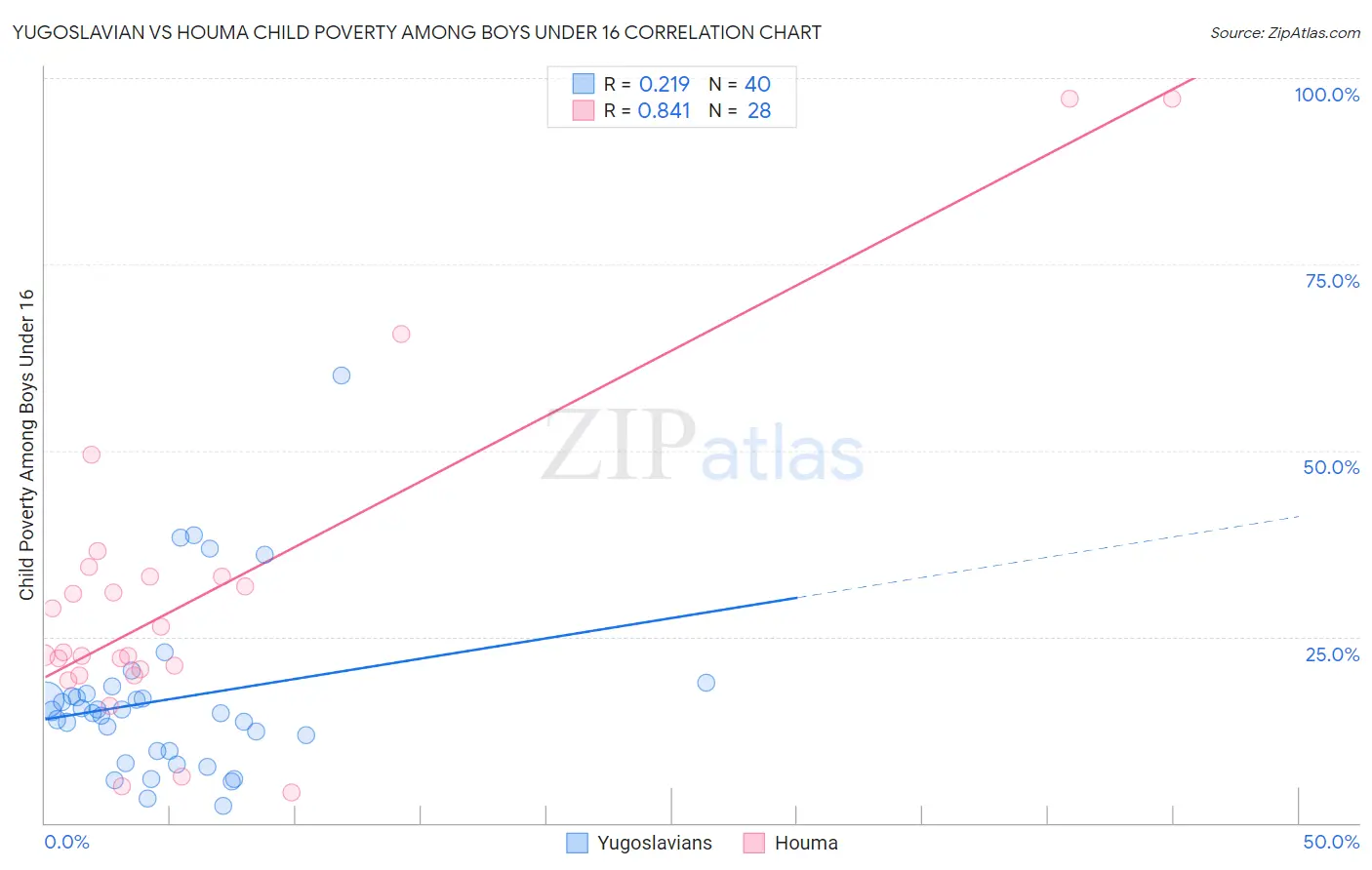 Yugoslavian vs Houma Child Poverty Among Boys Under 16