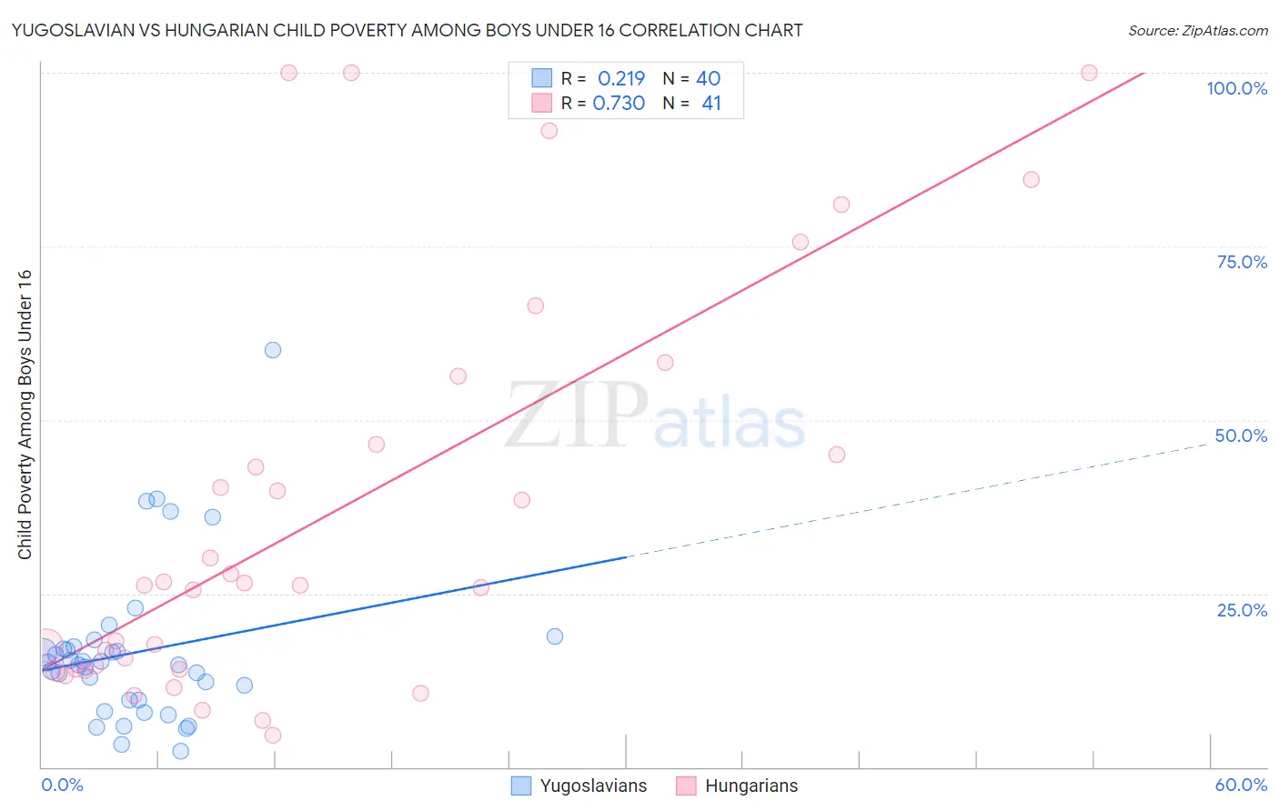 Yugoslavian vs Hungarian Child Poverty Among Boys Under 16