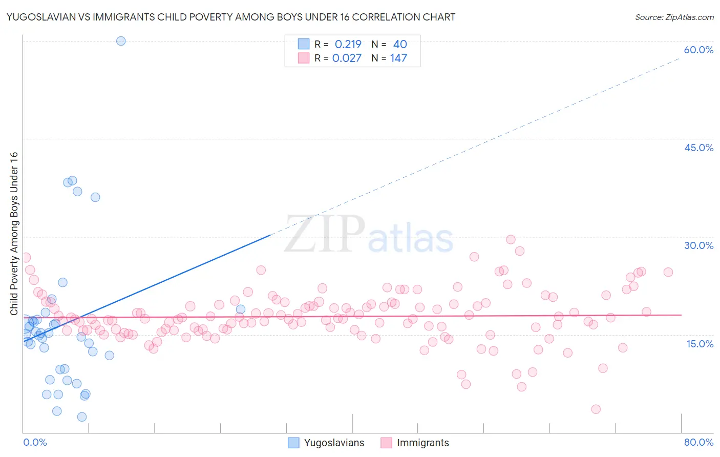 Yugoslavian vs Immigrants Child Poverty Among Boys Under 16