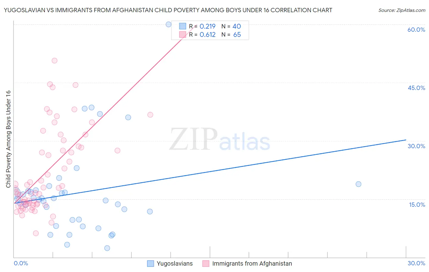 Yugoslavian vs Immigrants from Afghanistan Child Poverty Among Boys Under 16